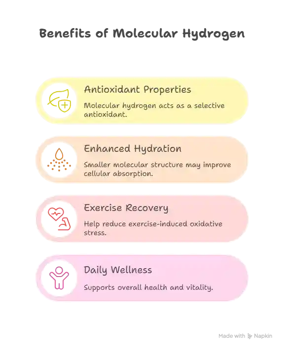 Benefits of PEM Hydrogen Water
Research suggests that hydrogen-rich water may offer several potential benefits:

Antioxidant Properties: Molecular hydrogen acts as a selective antioxidant
Enhanced Hydration: Smaller molecular structure may improve cellular absorption
Exercise Recovery: May help reduce exercise-induced oxidative stress
Daily Wellness: Supports overall health and vitality.